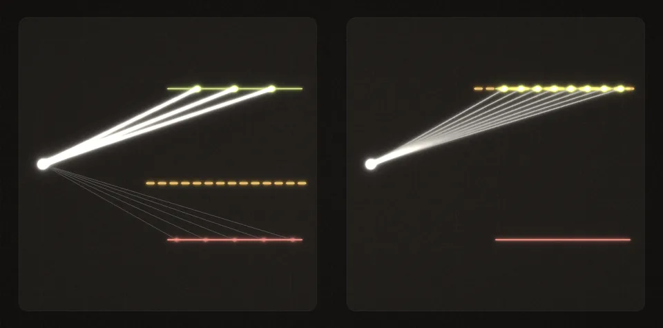 Two panels. Left: eight thin paths fan out from one point; three end on a high lime line and glow brighter, five end on a low coral line and fade, and a faint amber level line runs between the two lines, closer to the coral one. Right: all eight paths end on the lime line, the amber level line lies on top of it, and every path keeps the same brightness